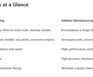 3D Printing vs. Additive Manufacturing: What’s the Difference?