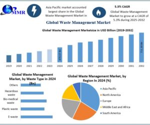 Waste Management Market Size, Future Opportunities, and Forecast 2025–2032​