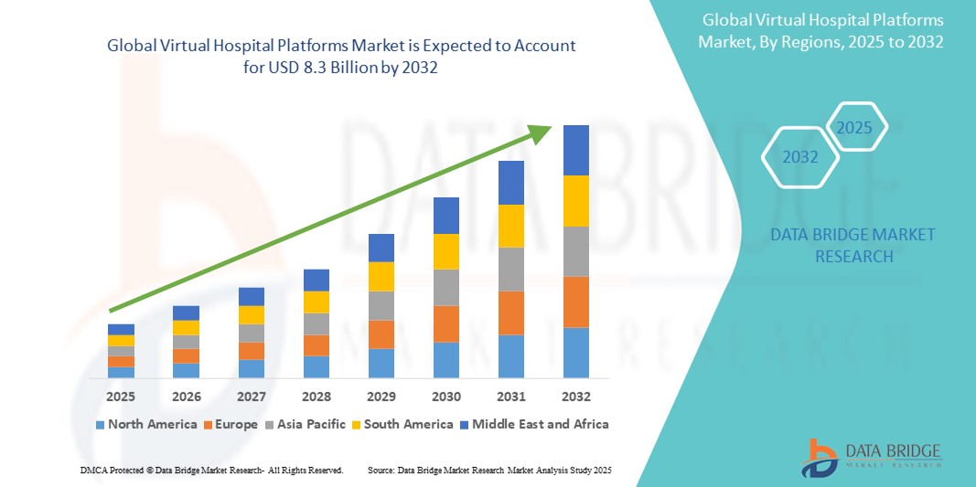 Virtual Hospital Platforms Market
