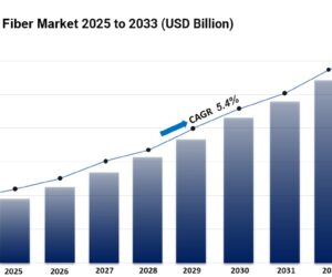 Lyocell Fiber Market Size, Growth, Latest Trends and Forecast 2025-2033